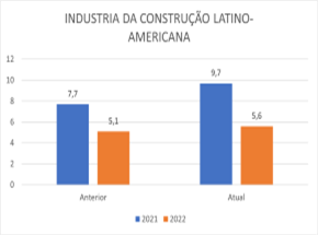 Construção na América Latina crescerá 9,7% em 2021